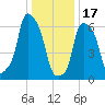 Kings Point tide chart for Tuesday, January 17, 2023