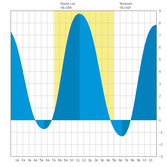 Kings Point tide chart for Sunday, January 22, 2023