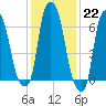 Kings Point tide chart for Sunday, January 22, 2023