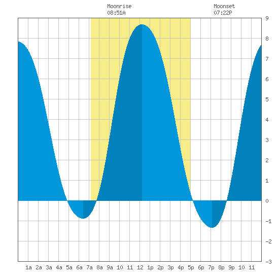 Kings Point tide chart for Monday, January 23, 2023