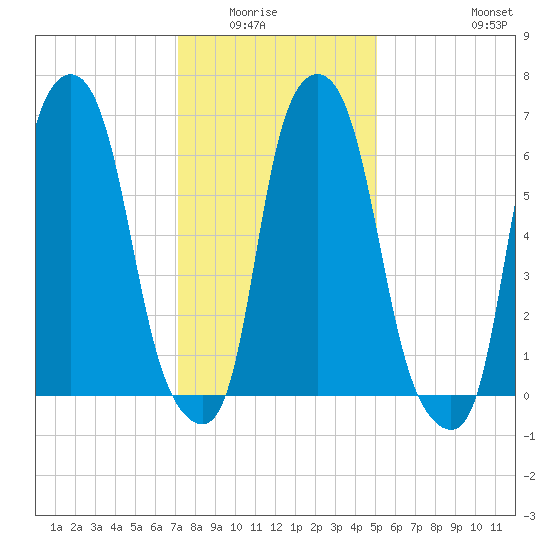 Kings Point tide chart for Wednesday, January 25, 2023