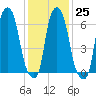 Kings Point tide chart for Wednesday, January 25, 2023