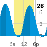 Kings Point tide chart for Thursday, January 26, 2023