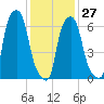 Kings Point tide chart for Friday, January 27, 2023
