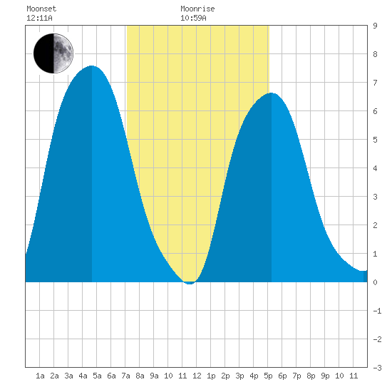 Kings Point tide chart for Saturday, January 28, 2023
