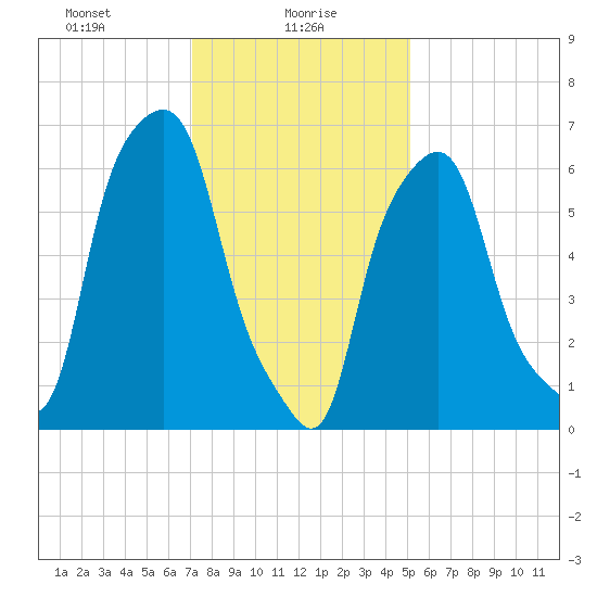 Kings Point tide chart for Sunday, January 29, 2023
