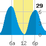 Kings Point tide chart for Sunday, January 29, 2023