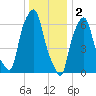 Kings Point tide chart for Monday, January 2, 2023