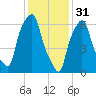 Kings Point tide chart for Tuesday, January 31, 2023