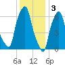Kings Point tide chart for Tuesday, January 3, 2023