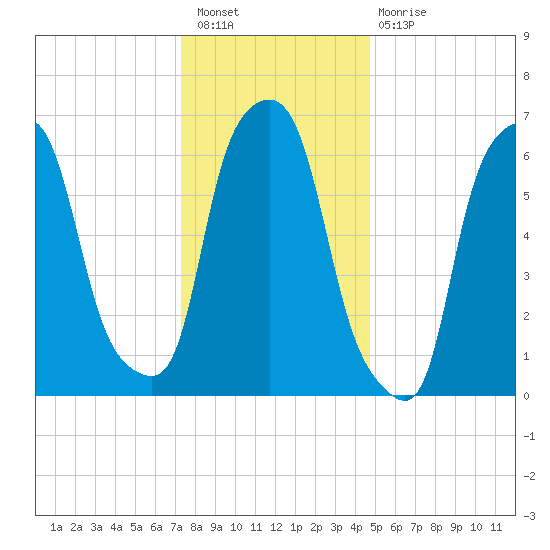 Kings Point tide chart for Saturday, January 7, 2023