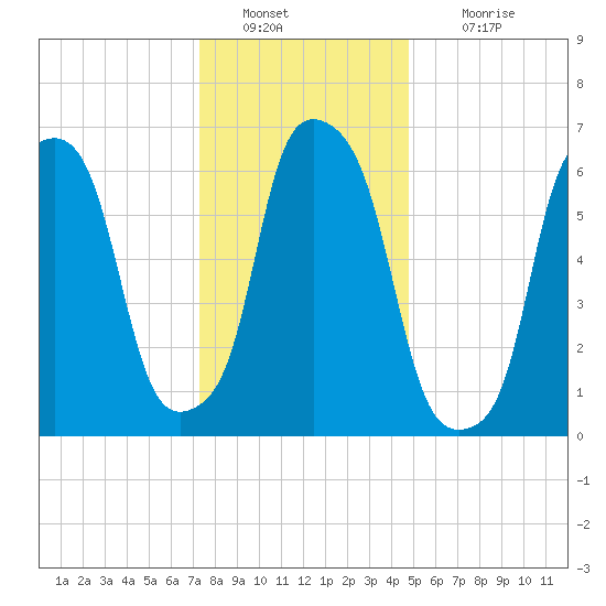 Kings Point tide chart for Monday, January 9, 2023
