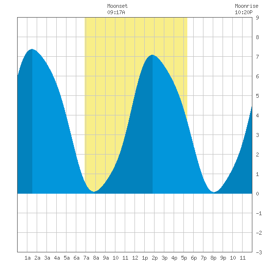 Kings Point tide chart for Friday, February 10, 2023