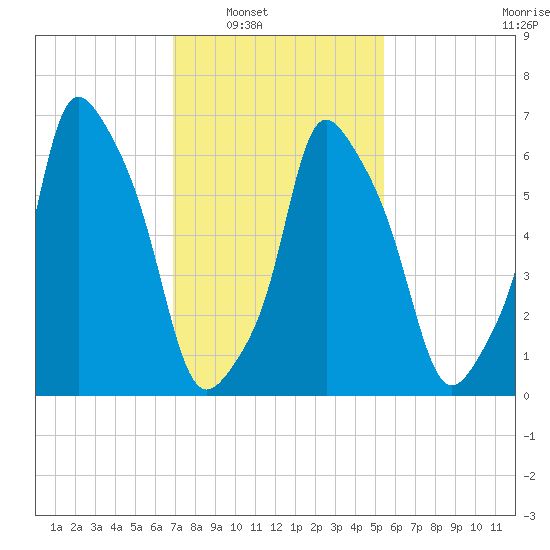 Kings Point tide chart for Saturday, February 11, 2023