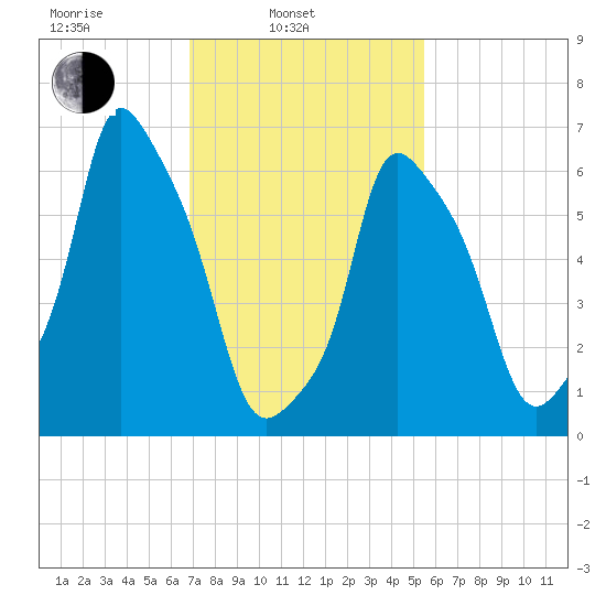 Kings Point tide chart for Monday, February 13, 2023