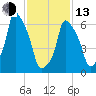 Kings Point tide chart for Monday, February 13, 2023