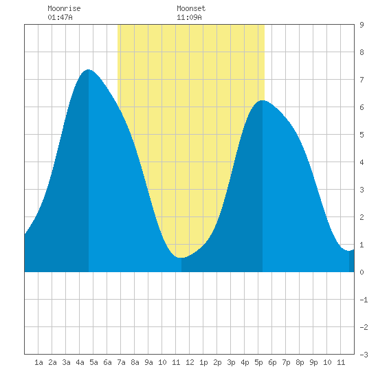 Kings Point tide chart for Tuesday, February 14, 2023