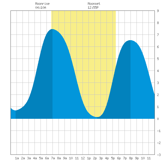 Kings Point tide chart for Thursday, February 16, 2023