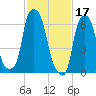 Kings Point tide chart for Friday, February 17, 2023