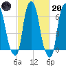 Kings Point tide chart for Monday, February 20, 2023
