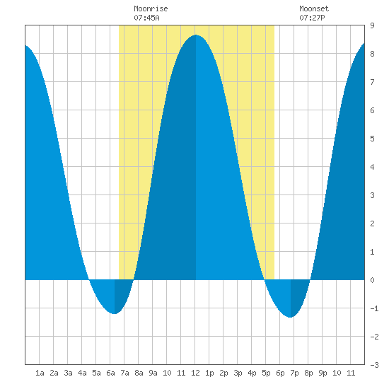 Kings Point tide chart for Tuesday, February 21, 2023