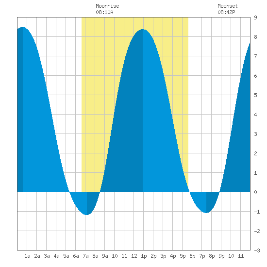 Kings Point tide chart for Wednesday, February 22, 2023