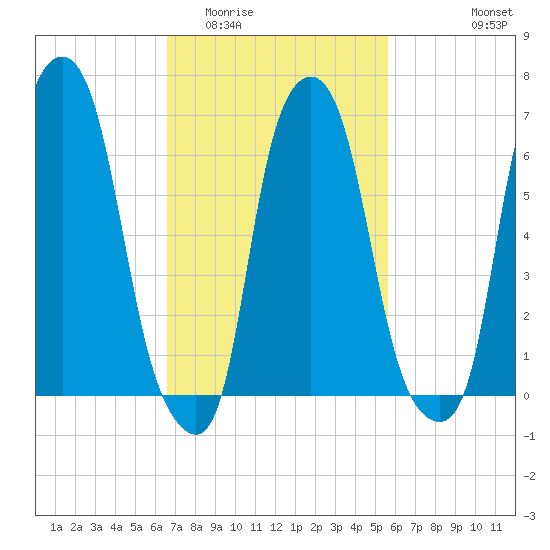 Kings Point tide chart for Thursday, February 23, 2023