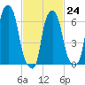 Kings Point tide chart for Friday, February 24, 2023