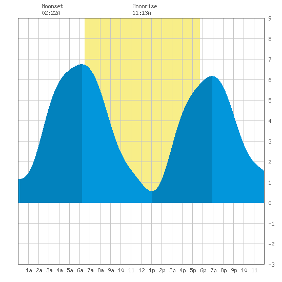 Kings Point tide chart for Tuesday, February 28, 2023