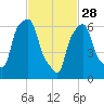 Kings Point tide chart for Tuesday, February 28, 2023