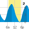 Kings Point tide chart for Thursday, February 2, 2023