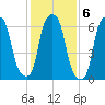 Kings Point tide chart for Monday, February 6, 2023