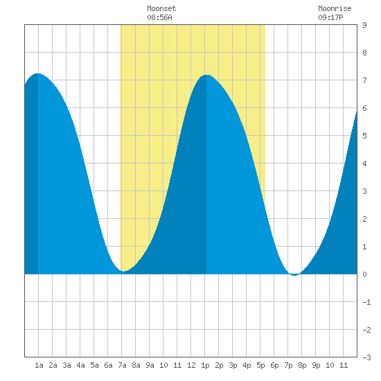 Kings Point tide chart for Thursday, February 9, 2023