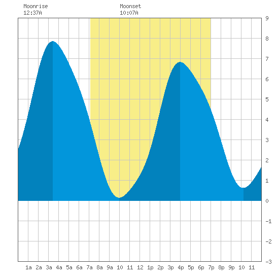 Kings Point tide chart for Monday, March 13, 2023