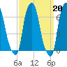 Kings Point tide chart for Monday, March 20, 2023