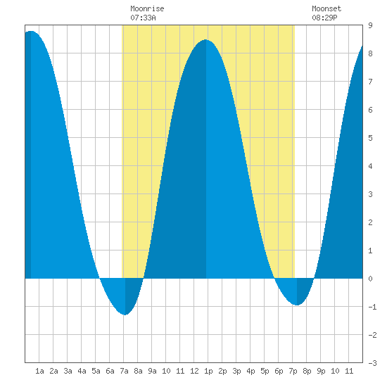 Kings Point tide chart for Wednesday, March 22, 2023