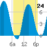 Kings Point tide chart for Friday, March 24, 2023