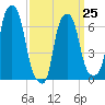 Kings Point tide chart for Saturday, March 25, 2023