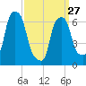 Kings Point tide chart for Monday, March 27, 2023