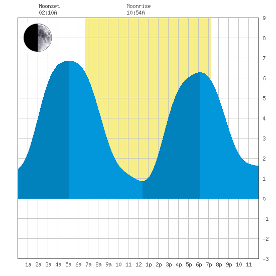 Kings Point tide chart for Tuesday, March 28, 2023