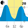 Kings Point tide chart for Tuesday, March 28, 2023