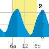 Kings Point tide chart for Thursday, March 2, 2023