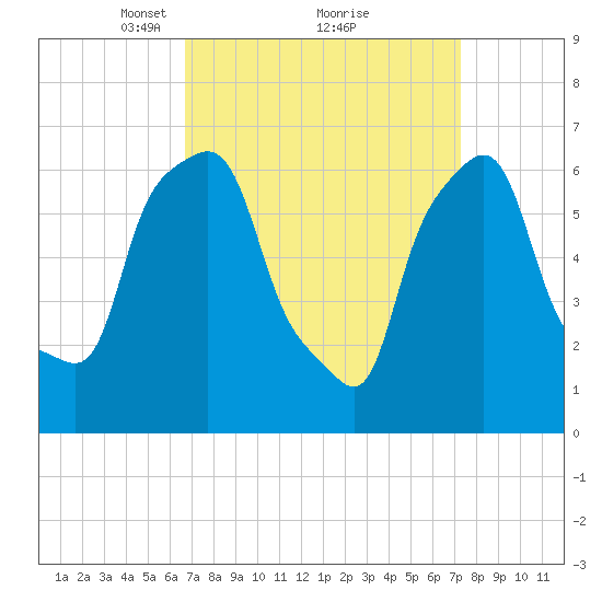 Kings Point tide chart for Thursday, March 30, 2023