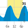 Kings Point tide chart for Friday, March 31, 2023