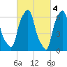Kings Point tide chart for Saturday, March 4, 2023