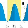 Kings Point tide chart for Thursday, March 9, 2023