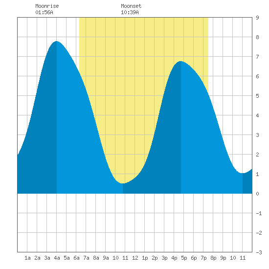 Kings Point tide chart for Wednesday, April 12, 2023
