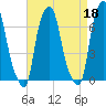 Kings Point tide chart for Tuesday, April 18, 2023