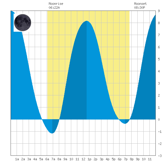 Kings Point tide chart for Thursday, April 20, 2023