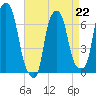 Kings Point tide chart for Saturday, April 22, 2023